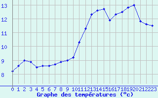 Courbe de tempratures pour Brignogan (29)