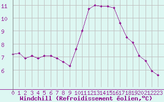 Courbe du refroidissement olien pour Corsept (44)
