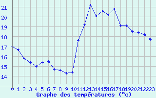 Courbe de tempratures pour Ile de Groix (56)