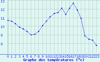 Courbe de tempratures pour Avord (18)