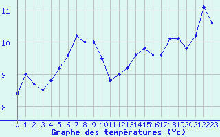 Courbe de tempratures pour Cap Gris-Nez (62)