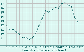 Courbe de l'humidex pour Toulouse-Blagnac (31)