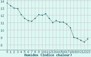 Courbe de l'humidex pour Saint-Vran (05)