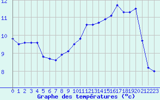 Courbe de tempratures pour Cap de la Hague (50)