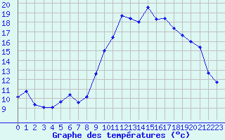 Courbe de tempratures pour Nmes - Garons (30)