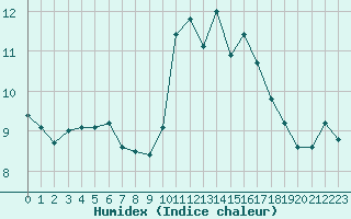 Courbe de l'humidex pour Cap de la Hve (76)