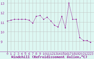 Courbe du refroidissement olien pour Pirou (50)