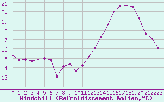 Courbe du refroidissement olien pour Grenoble/St-Etienne-St-Geoirs (38)