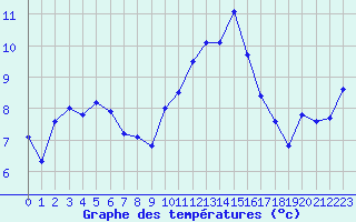 Courbe de tempratures pour Ploudalmezeau (29)