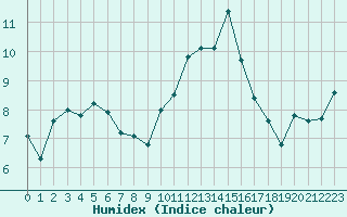 Courbe de l'humidex pour Ploudalmezeau (29)