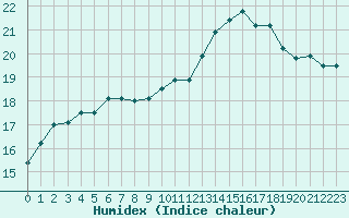 Courbe de l'humidex pour Corsept (44)