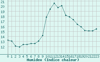 Courbe de l'humidex pour Alistro (2B)