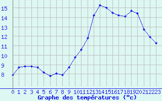 Courbe de tempratures pour Treize-Vents (85)