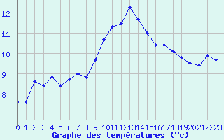 Courbe de tempratures pour Lanvoc (29)