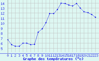 Courbe de tempratures pour Nevers (58)