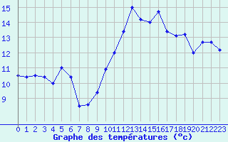 Courbe de tempratures pour Ile du Levant (83)