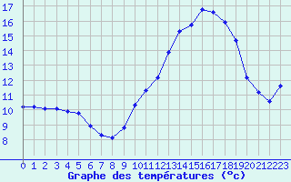 Courbe de tempratures pour Villarzel (Sw)