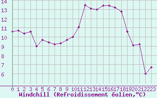Courbe du refroidissement olien pour Toulouse-Blagnac (31)