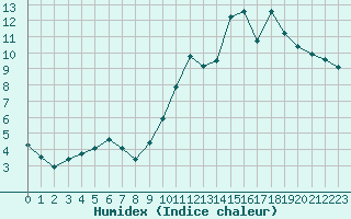 Courbe de l'humidex pour Bordeaux (33)