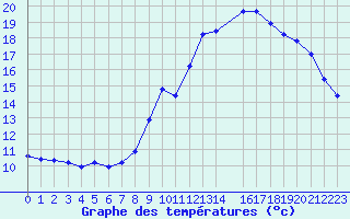 Courbe de tempratures pour Neuville-de-Poitou (86)