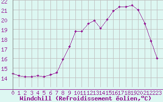 Courbe du refroidissement olien pour Herhet (Be)