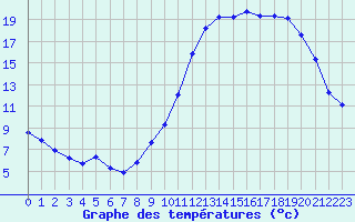 Courbe de tempratures pour Als (30)