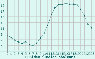 Courbe de l'humidex pour Als (30)