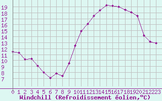 Courbe du refroidissement olien pour Dijon / Longvic (21)