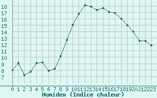 Courbe de l'humidex pour Bastia (2B)