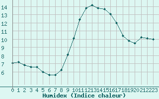 Courbe de l'humidex pour Croisette (62)