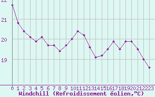 Courbe du refroidissement olien pour Nantes (44)