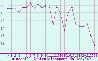 Courbe du refroidissement olien pour Biscarrosse (40)