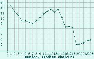 Courbe de l'humidex pour Saint-Auban (04)