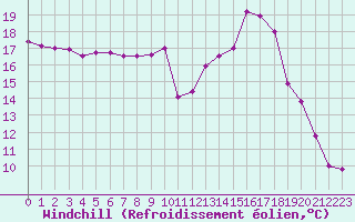 Courbe du refroidissement olien pour Mcon (71)
