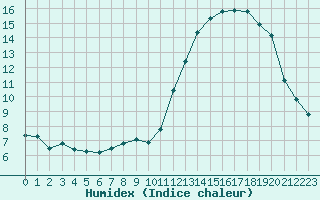 Courbe de l'humidex pour Fameck (57)