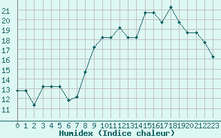 Courbe de l'humidex pour Nostang (56)