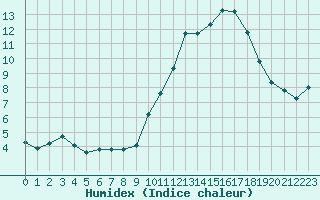 Courbe de l'humidex pour Trgueux (22)