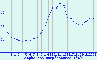 Courbe de tempratures pour Mont-de-Marsan (40)