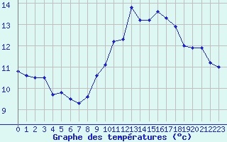 Courbe de tempratures pour Ile Rousse (2B)