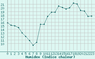 Courbe de l'humidex pour Tours (37)