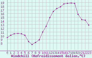 Courbe du refroidissement olien pour Bziers-Centre (34)