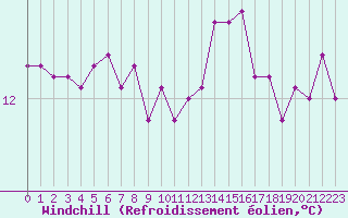 Courbe du refroidissement olien pour Guidel (56)