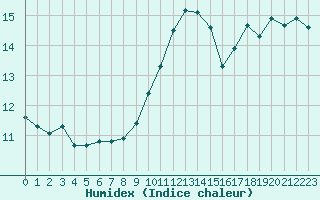 Courbe de l'humidex pour Porquerolles (83)