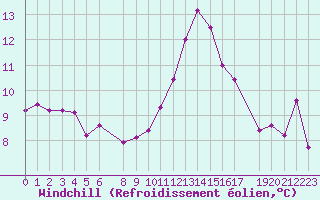 Courbe du refroidissement olien pour Variscourt (02)