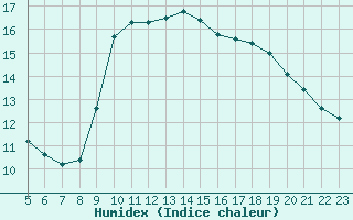 Courbe de l'humidex pour Saint-Bonnet-de-Bellac (87)