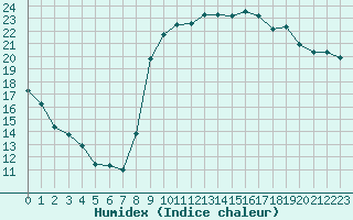 Courbe de l'humidex pour Hyres (83)