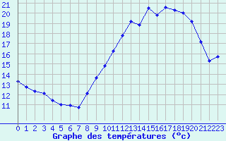 Courbe de tempratures pour Bulson (08)
