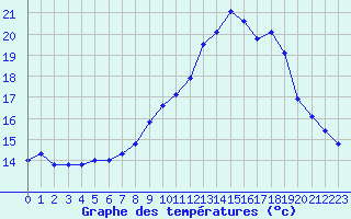 Courbe de tempratures pour Marquise (62)