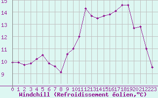 Courbe du refroidissement olien pour Le Touquet (62)