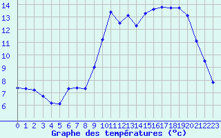 Courbe de tempratures pour Saint-Georges-d